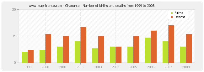Chaource : Number of births and deaths from 1999 to 2008