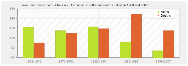 Chaource : Evolution of births and deaths between 1968 and 2007