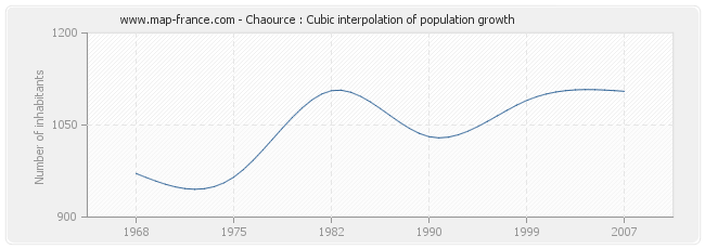 Chaource : Cubic interpolation of population growth