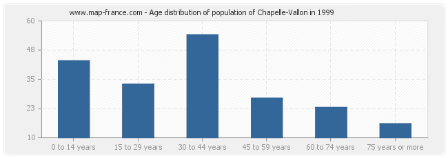 Age distribution of population of Chapelle-Vallon in 1999