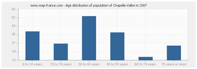 Age distribution of population of Chapelle-Vallon in 2007