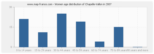 Women age distribution of Chapelle-Vallon in 2007