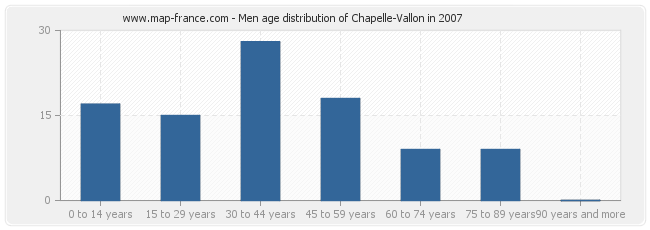 Men age distribution of Chapelle-Vallon in 2007