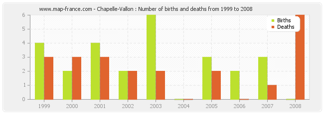 Chapelle-Vallon : Number of births and deaths from 1999 to 2008