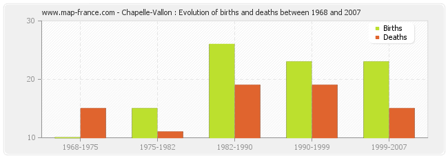 Chapelle-Vallon : Evolution of births and deaths between 1968 and 2007