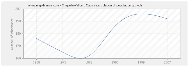 Chapelle-Vallon : Cubic interpolation of population growth