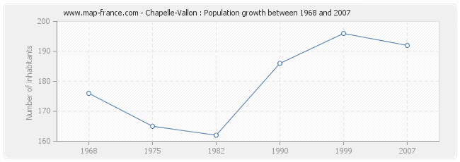 Population Chapelle-Vallon