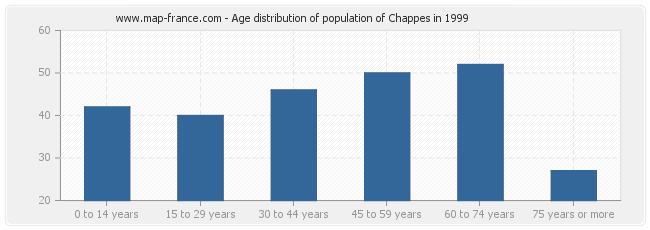 Age distribution of population of Chappes in 1999