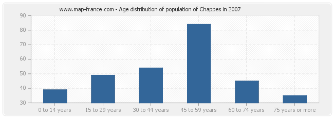 Age distribution of population of Chappes in 2007