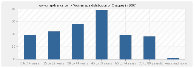 Women age distribution of Chappes in 2007