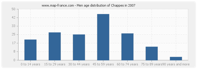 Men age distribution of Chappes in 2007
