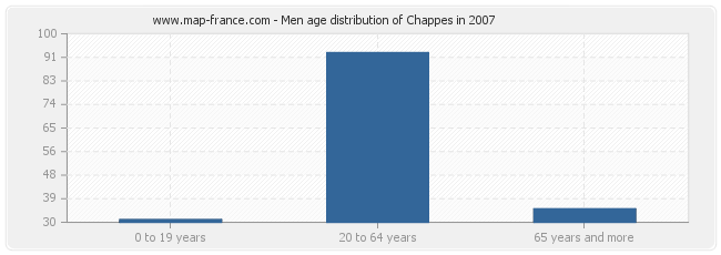 Men age distribution of Chappes in 2007