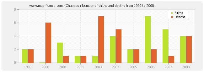 Chappes : Number of births and deaths from 1999 to 2008