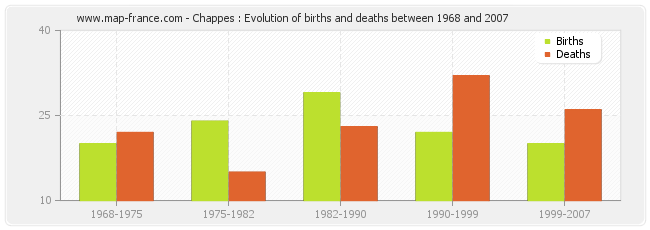 Chappes : Evolution of births and deaths between 1968 and 2007