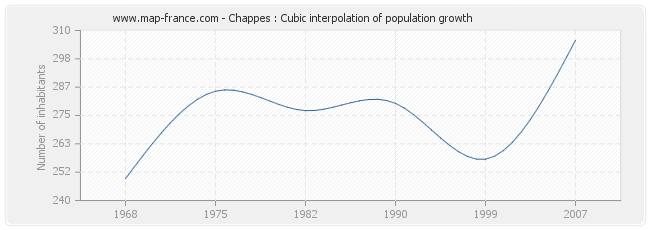 Chappes : Cubic interpolation of population growth