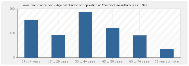Age distribution of population of Charmont-sous-Barbuise in 1999