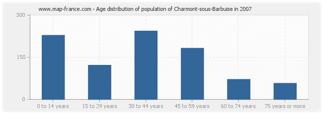 Age distribution of population of Charmont-sous-Barbuise in 2007