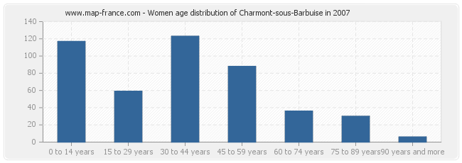 Women age distribution of Charmont-sous-Barbuise in 2007