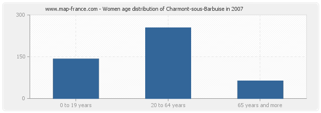 Women age distribution of Charmont-sous-Barbuise in 2007