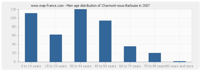 Men age distribution of Charmont-sous-Barbuise in 2007