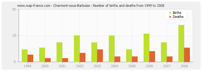Charmont-sous-Barbuise : Number of births and deaths from 1999 to 2008
