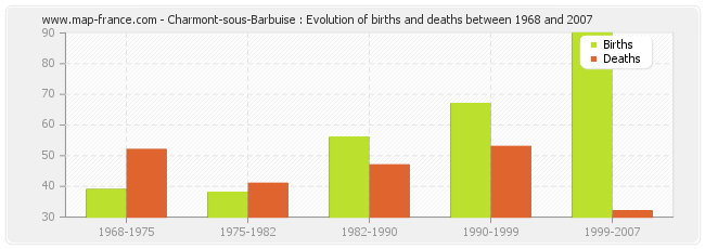 Charmont-sous-Barbuise : Evolution of births and deaths between 1968 and 2007