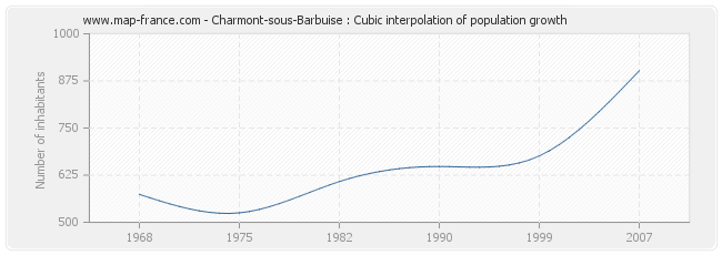 Charmont-sous-Barbuise : Cubic interpolation of population growth