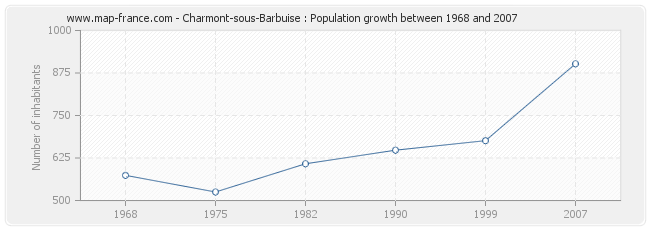 Population Charmont-sous-Barbuise