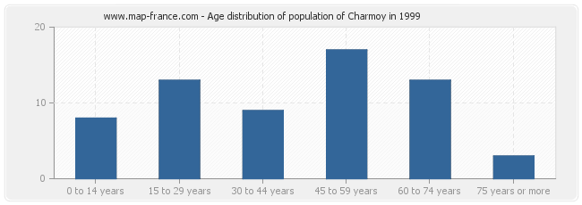 Age distribution of population of Charmoy in 1999