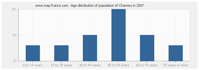 Age distribution of population of Charmoy in 2007