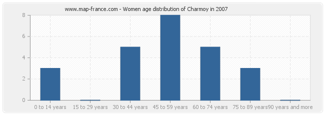 Women age distribution of Charmoy in 2007