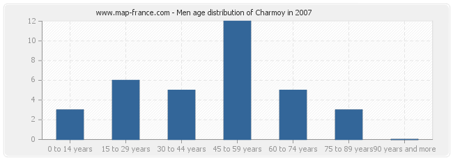 Men age distribution of Charmoy in 2007