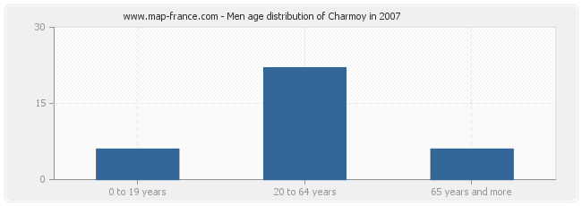 Men age distribution of Charmoy in 2007