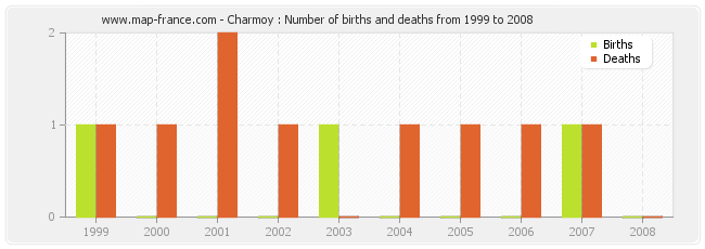 Charmoy : Number of births and deaths from 1999 to 2008