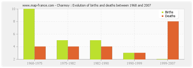 Charmoy : Evolution of births and deaths between 1968 and 2007