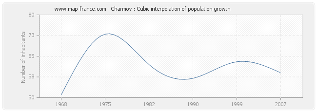 Charmoy : Cubic interpolation of population growth