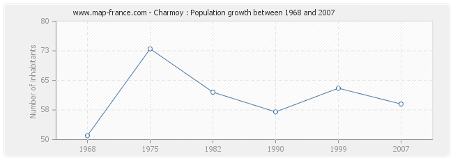 Population Charmoy