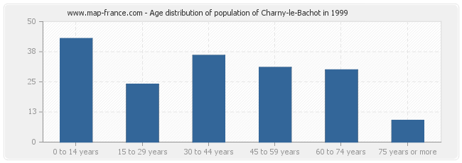 Age distribution of population of Charny-le-Bachot in 1999