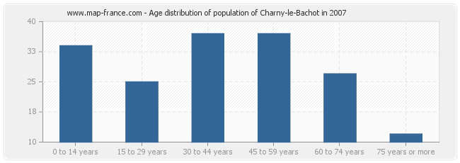 Age distribution of population of Charny-le-Bachot in 2007