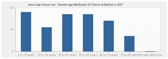 Women age distribution of Charny-le-Bachot in 2007
