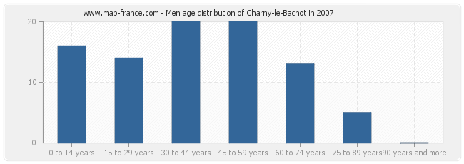 Men age distribution of Charny-le-Bachot in 2007