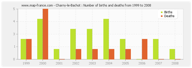 Charny-le-Bachot : Number of births and deaths from 1999 to 2008