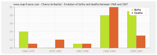 Charny-le-Bachot : Evolution of births and deaths between 1968 and 2007