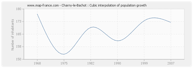 Charny-le-Bachot : Cubic interpolation of population growth