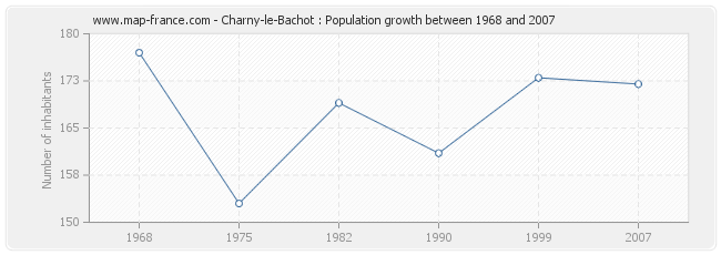 Population Charny-le-Bachot
