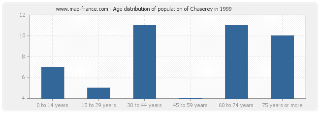 Age distribution of population of Chaserey in 1999