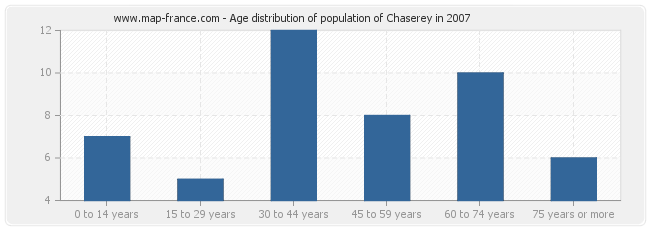 Age distribution of population of Chaserey in 2007