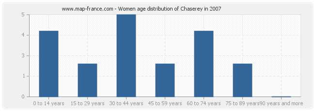 Women age distribution of Chaserey in 2007