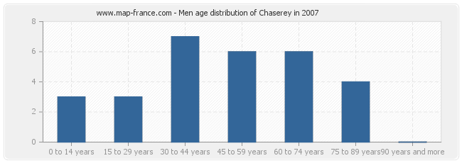 Men age distribution of Chaserey in 2007