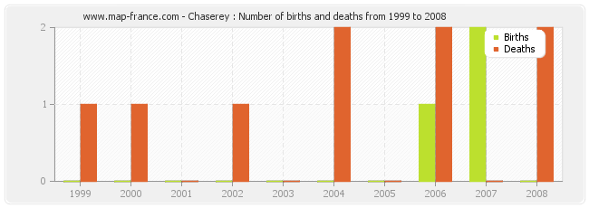 Chaserey : Number of births and deaths from 1999 to 2008